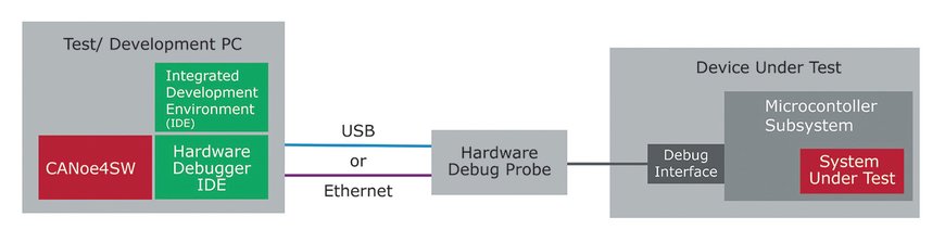 New: SIL Tests on Target Hardware